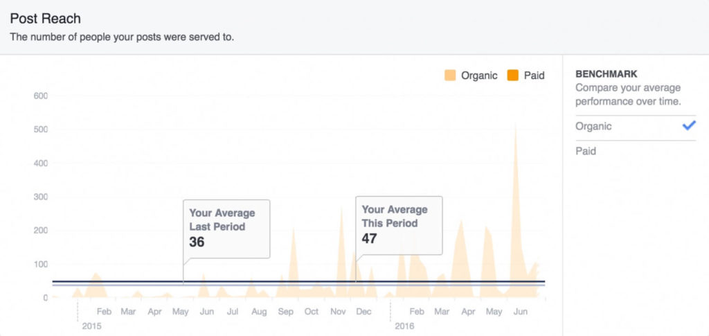 facebook organic reach graph from insights